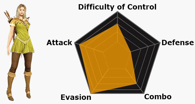 Skill combo guide - Black Desert Online